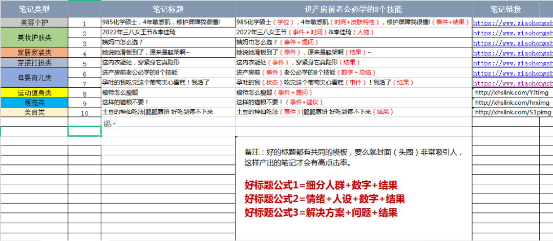 小红书爆文打造技巧：3月爆文背后，规律是这几个…