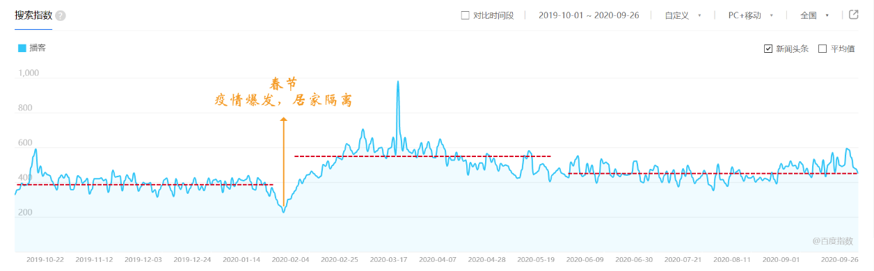 音频流量竞争新势力 | 播客客户端小宇宙App产品分析报告