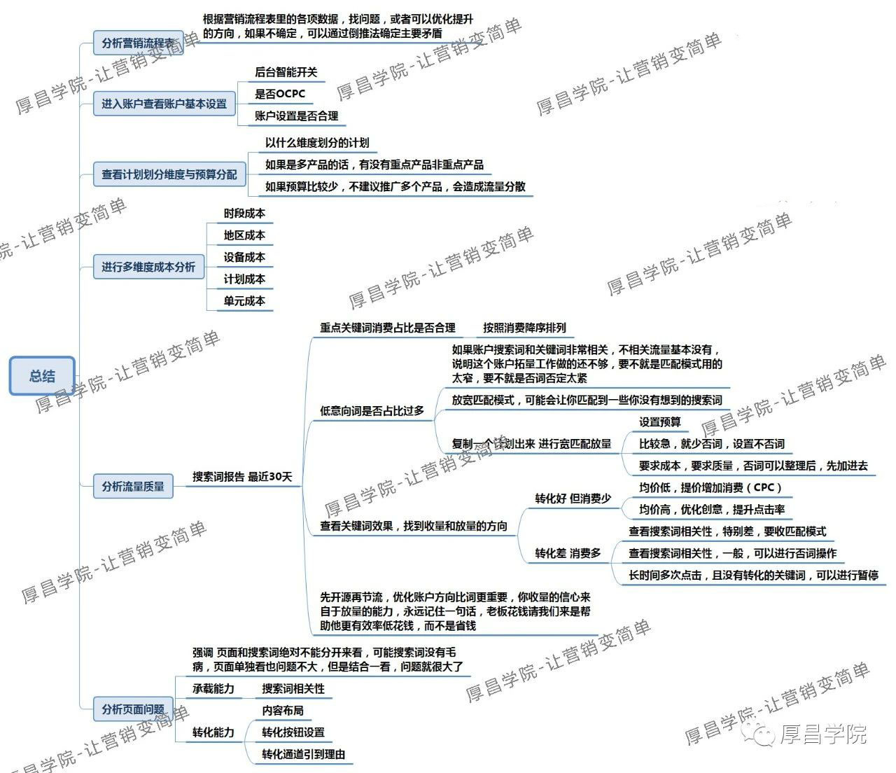 竞价推广——账户诊断流程