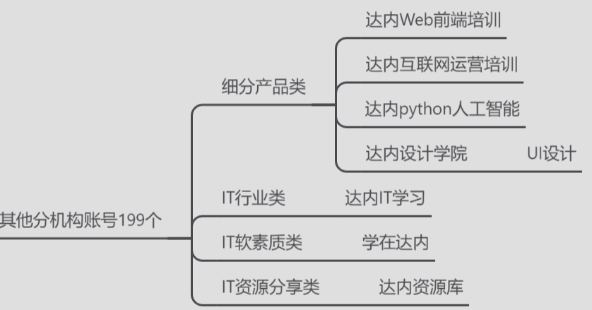 案例拆解：五点详解达内IT培训机构的私域模型结构