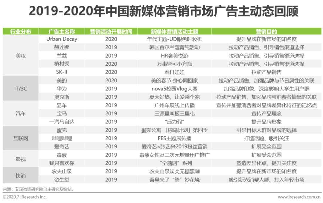 2020年中国新媒体营销策略研究报告