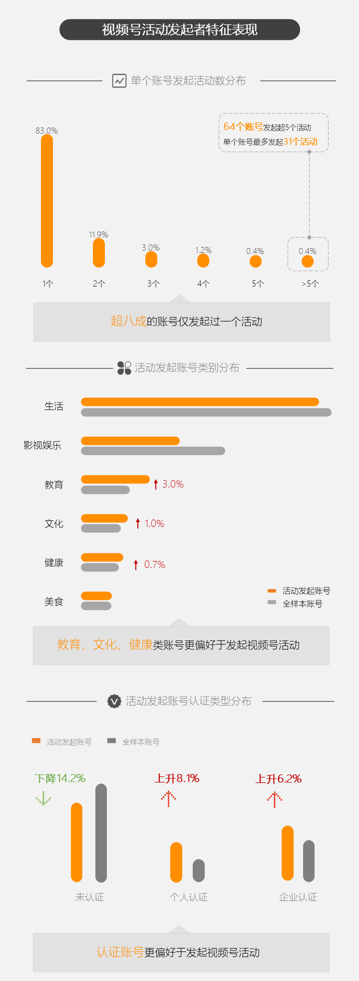 分析了1.8万个活动，告诉你微信视频号活动专区有哪些玩法？