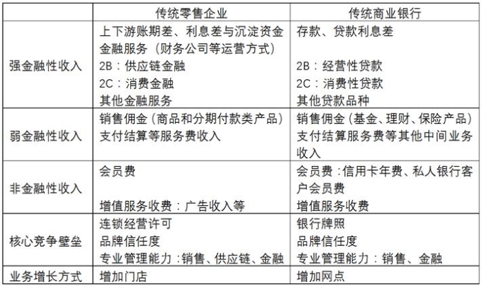 传统零售企业与商业银行的经营模式