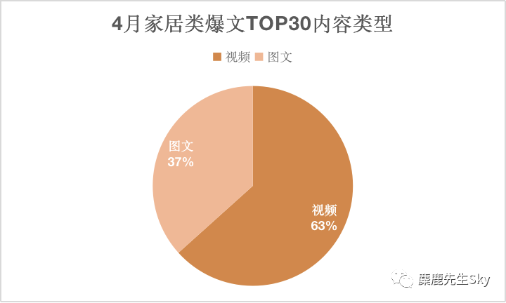 4月小红书家居top30的爆文笔记分析！