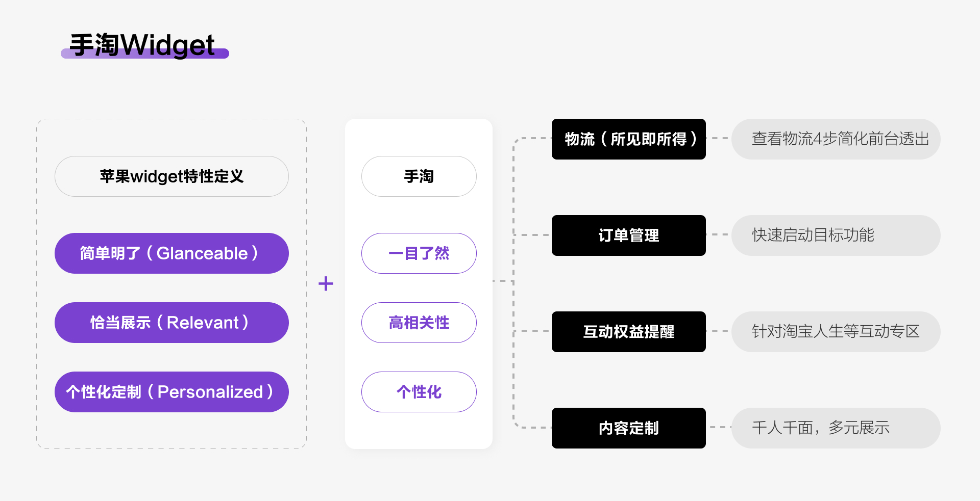 Widget：网络革命新思维