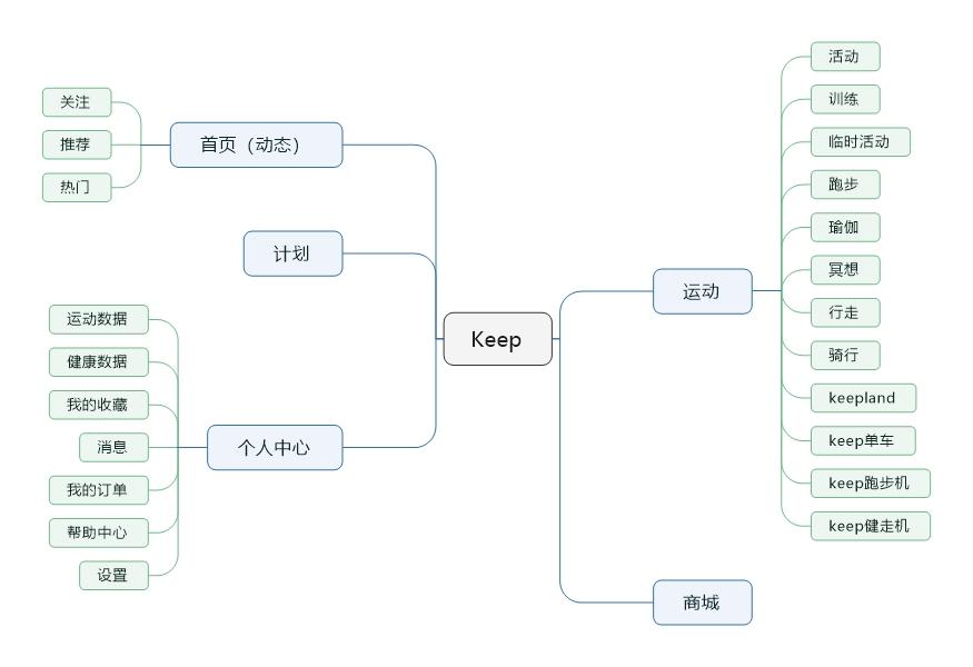 产品分析 | Keep，我的运动好伙伴