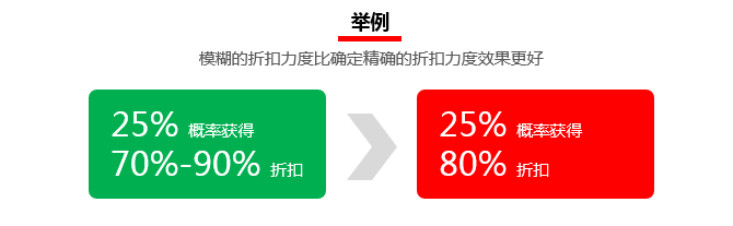 用不确定性促销策略提高用户购买意愿