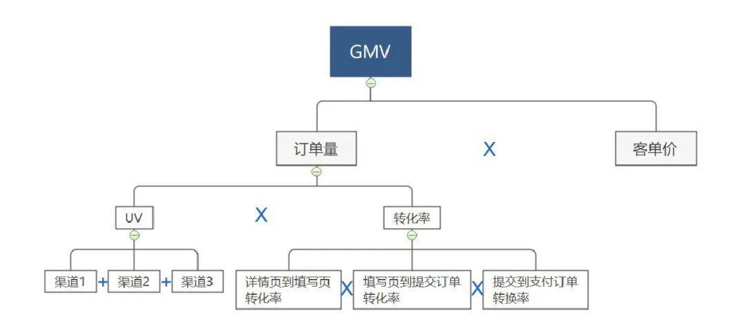 数据分析三大手法之“细分分析”