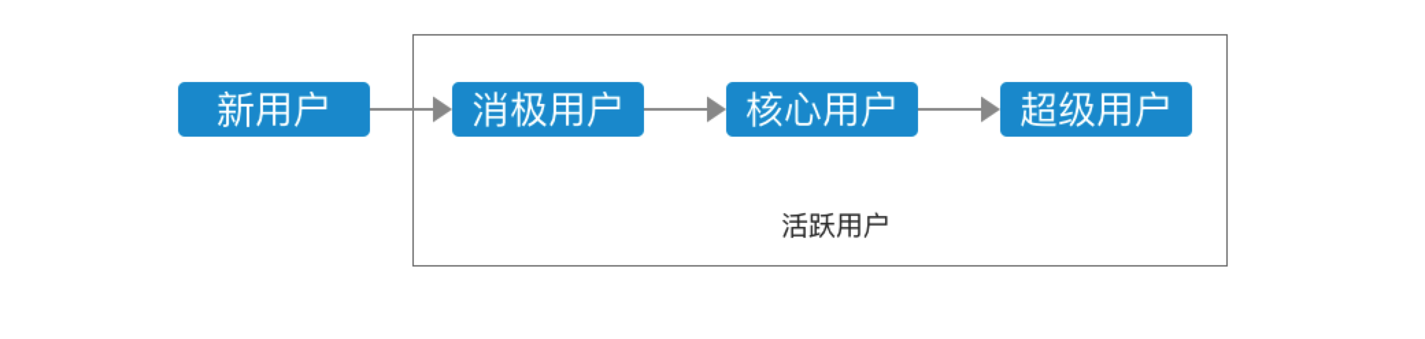 如何利用“恋爱思维”，提高产品留存？