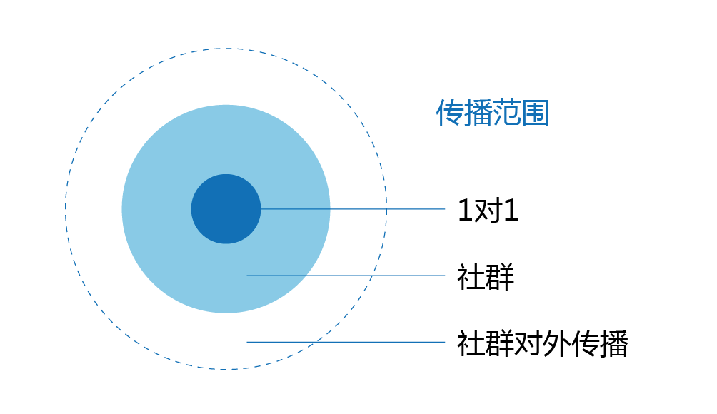 为什么99%的社群最后都变成了死群？