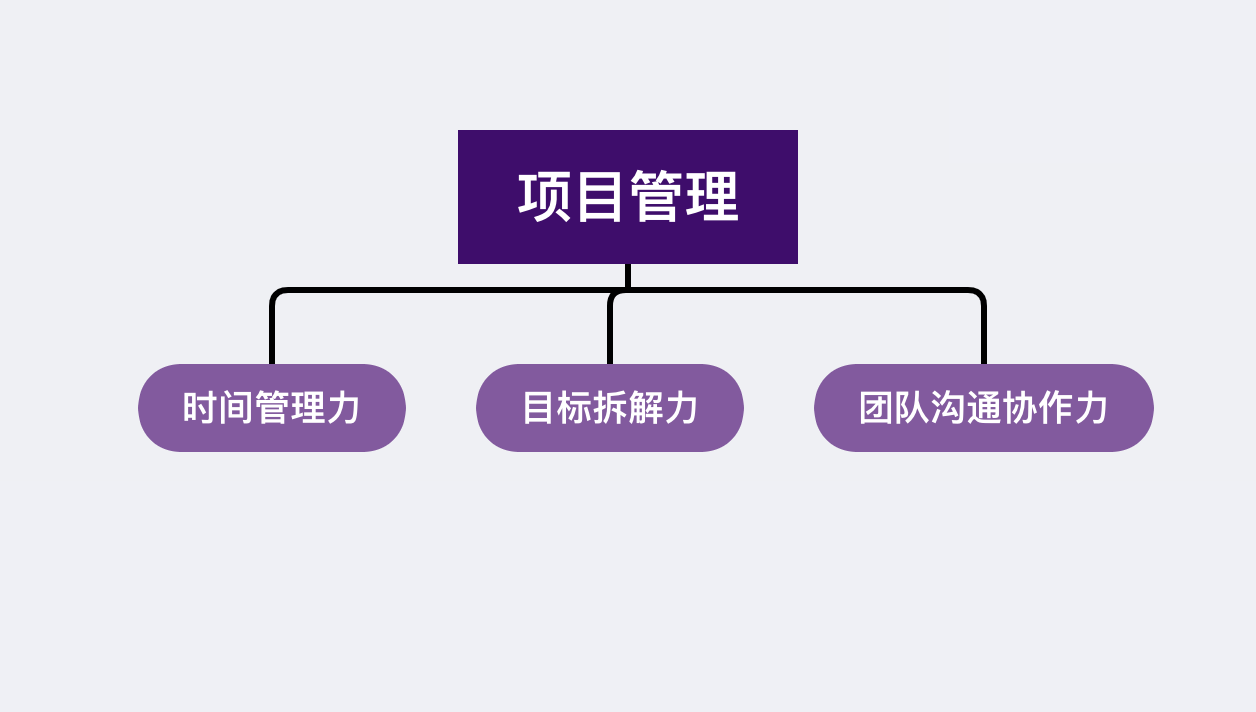 从3个方面出发，搭建一支能力全面的运营团队