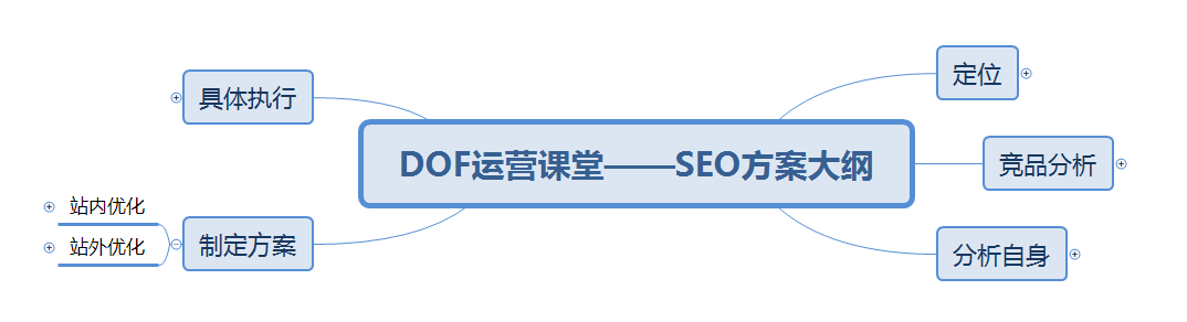 SEO优化方案写作指南