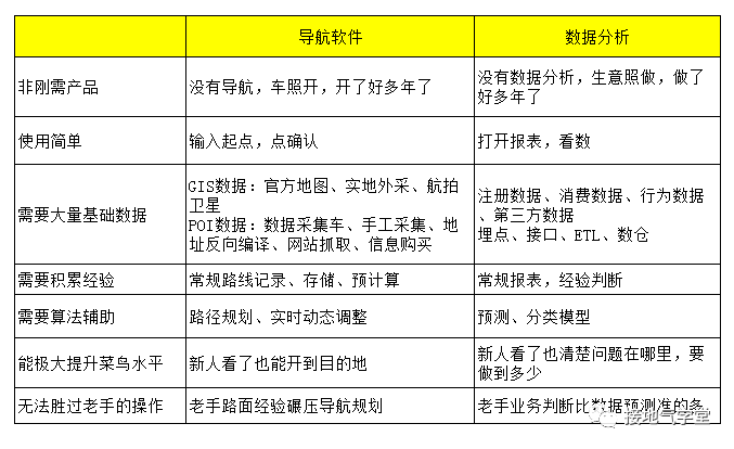 高级的数据分析，长啥样？