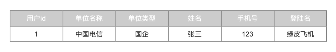 产品经理的技术进阶：数据库逻辑设计