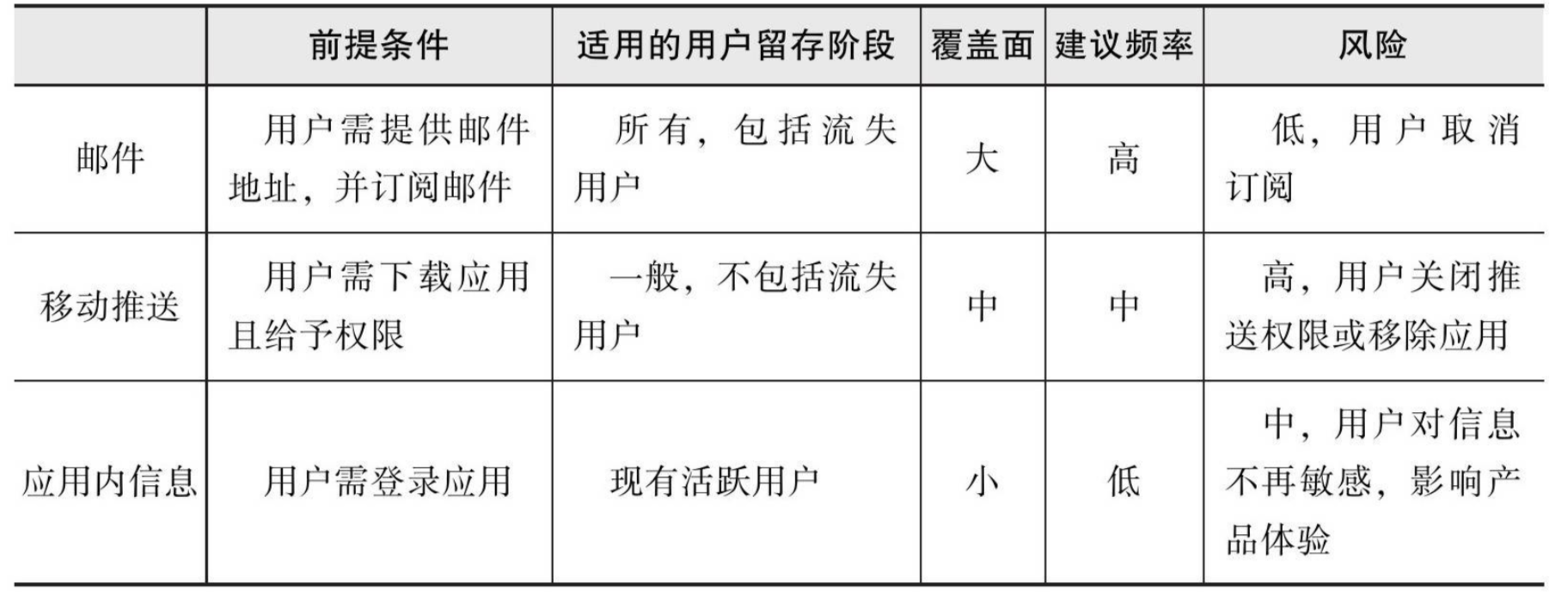 如何利用“恋爱思维”，提高产品留存？