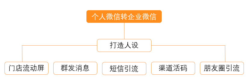 案例：汽车行业遇上私域流量，聪明人都是这么做的！