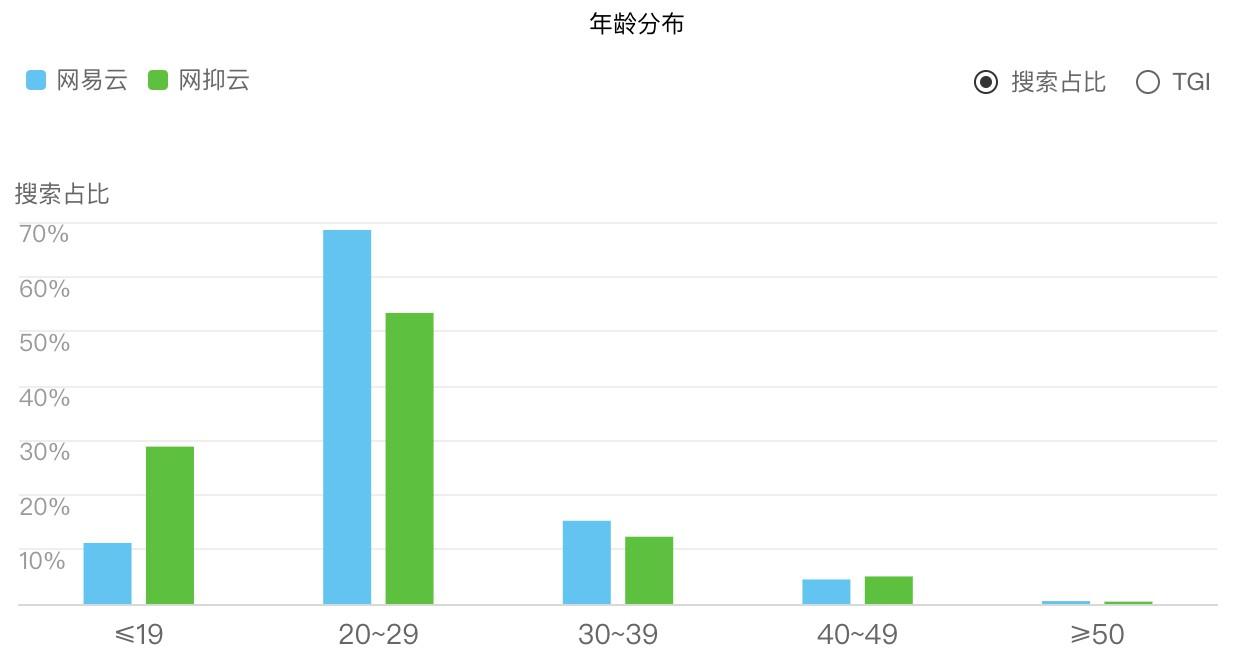 从网抑云到网愈云：后品牌时代的运营逻辑