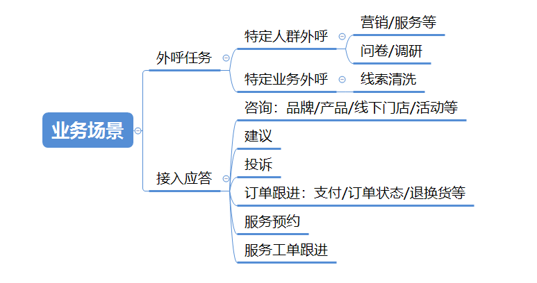 智能客服平台与业务平台的深度融合：功能框架+价值定位+融合原则