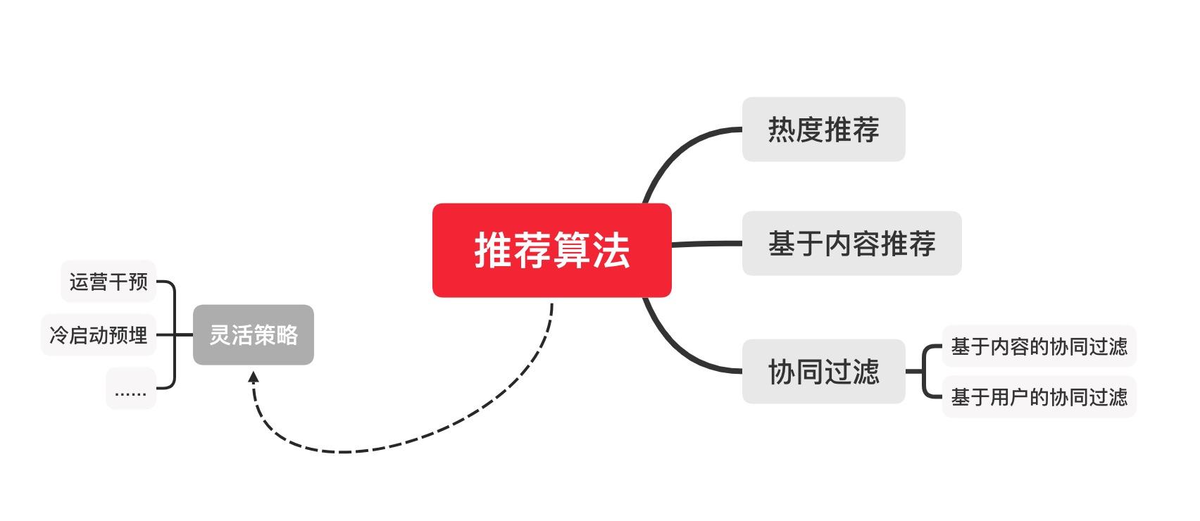 运营必须了解的内容分发策略：推荐算法解析