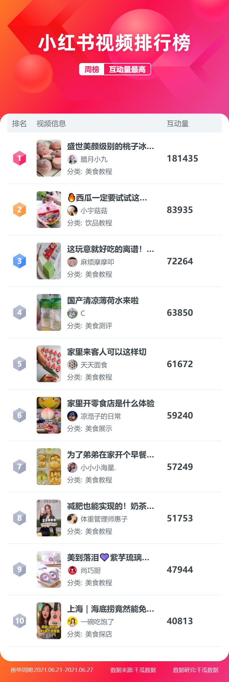 千瓜小红书排行榜发布，了解视频笔记的魔力！