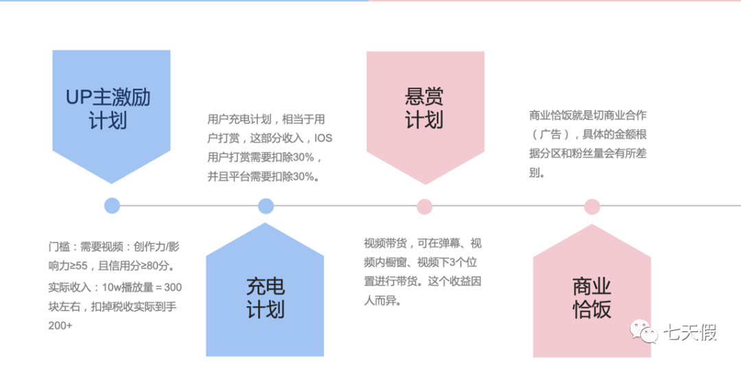 揭秘B站发展，普通人成为UP主还有多少机会？？