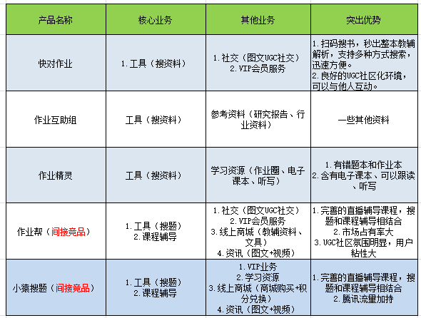 一个正在突围的教育类APP：快对作业产品体验报告