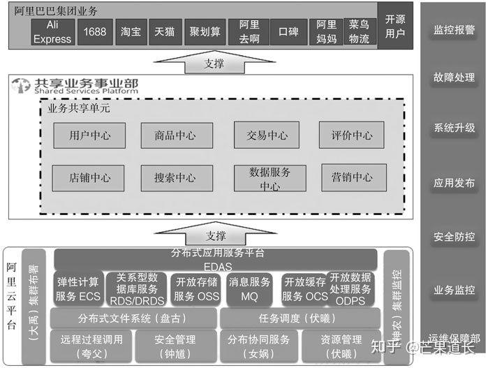 一个业务型产品经理眼里的中台