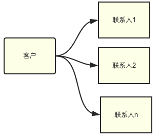 避坑指南：聊聊CRM设计中常见的坑！