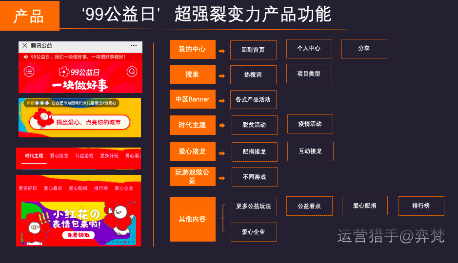 案例：18亿互动，0.5亿参与，22亿捐款，腾讯“99公益日”给我上的一堂“社交分销裂变”课