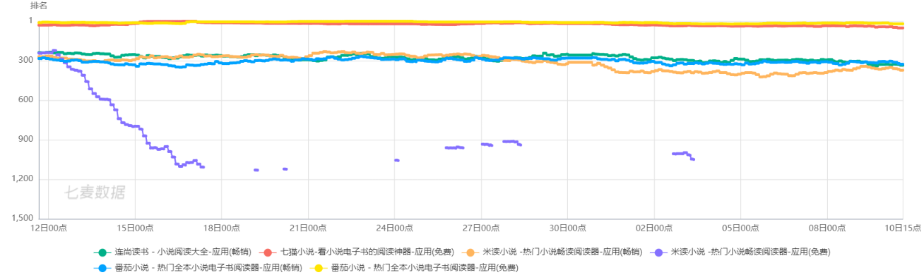 番茄小说的竞品分析报告及优化建议