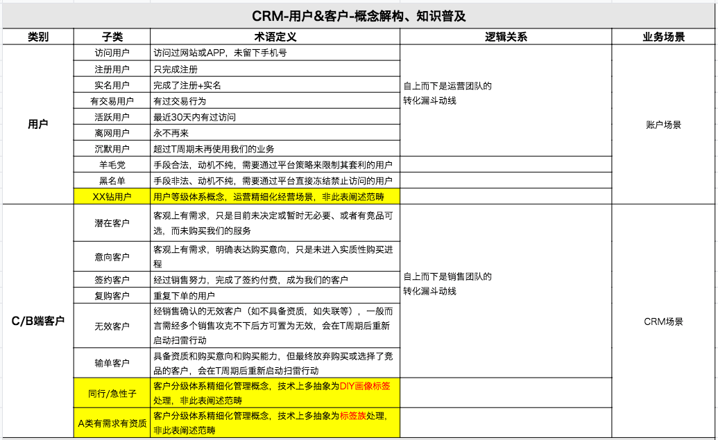 关于CRM你可能不知道的七件事