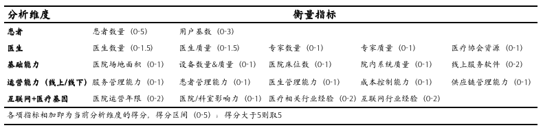 互联网医院是什么，5个要告诉你！