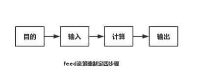 百度策略产品经理面试：如何评估小红书的Feed流效果？