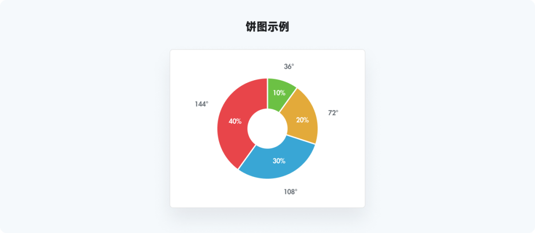 又是全网最实用系列，爆肝的万字图表干货整理