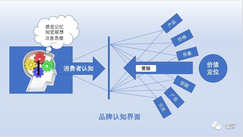 认知大于事实？你不一定真懂品牌认知营销