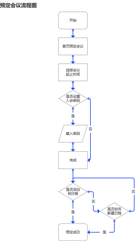 PRD：腾讯会议APP产品需求文档