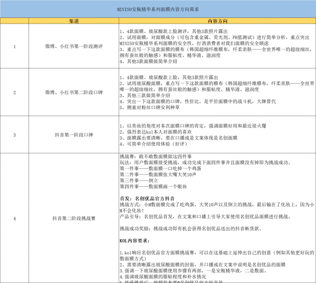 精华 | 3000万买来的：KOL投放高转化实操2.0进阶版