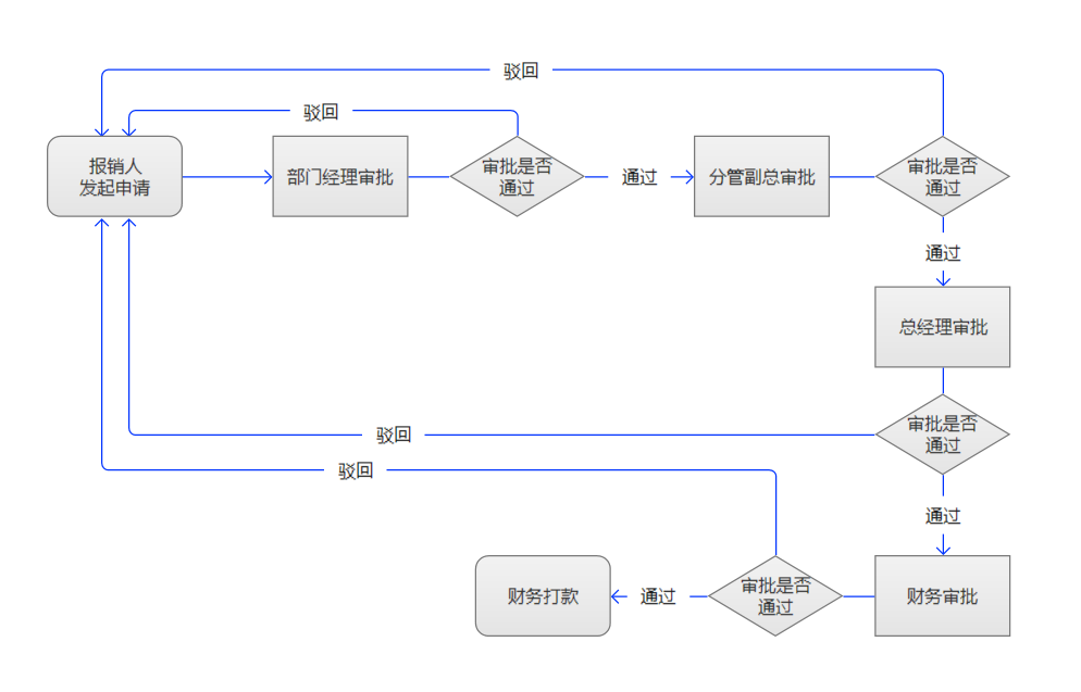 B端产品中工作流的交互设计