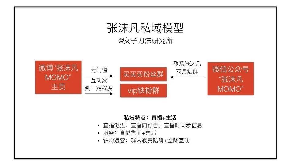 卧底了20个红人主播社群，我总结了薇娅、李佳琦、散打哥的私域模式