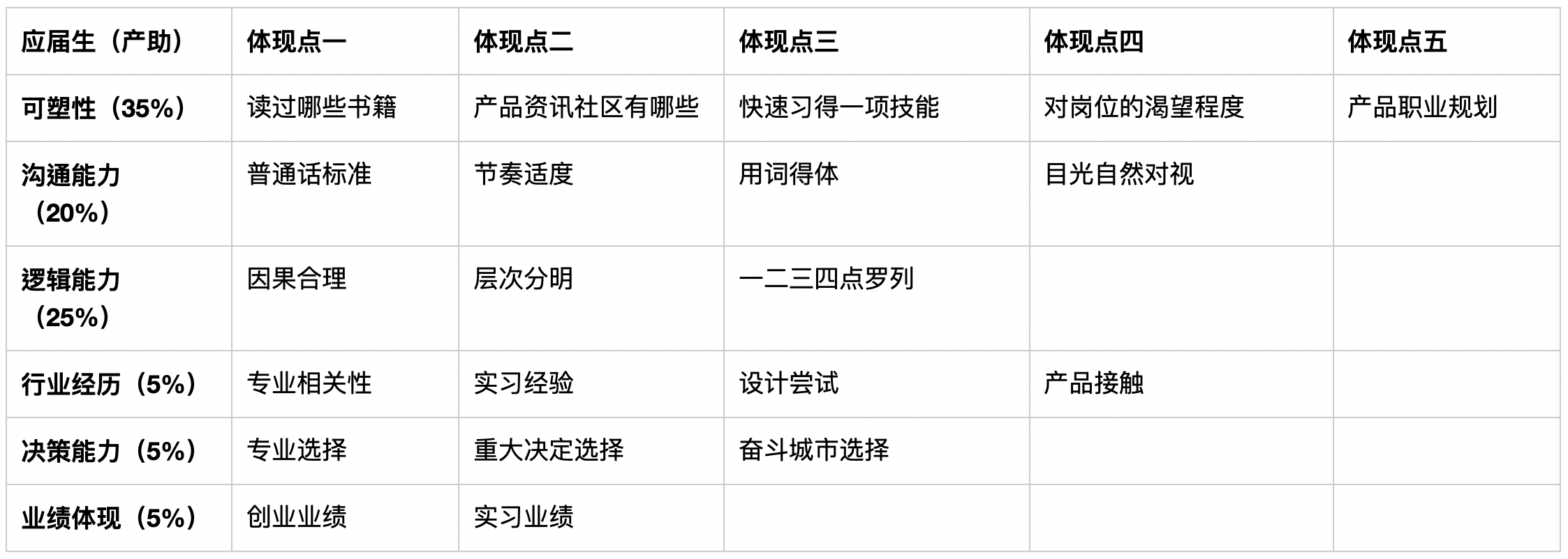 产品经理面试如何做自我介绍