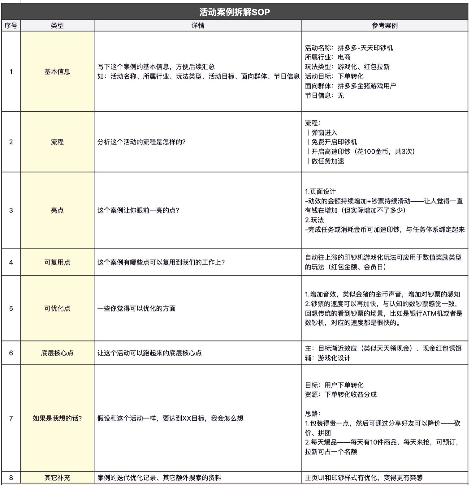 600多次活动案例拆解后，我总结出这一套案例拆解SOP