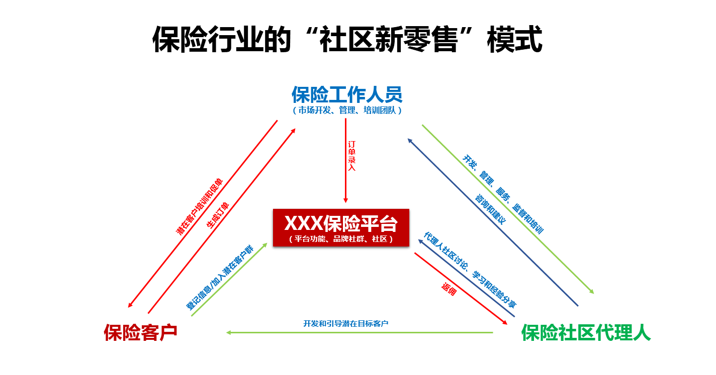 创新产品规划：保险行业的“社区新零售”