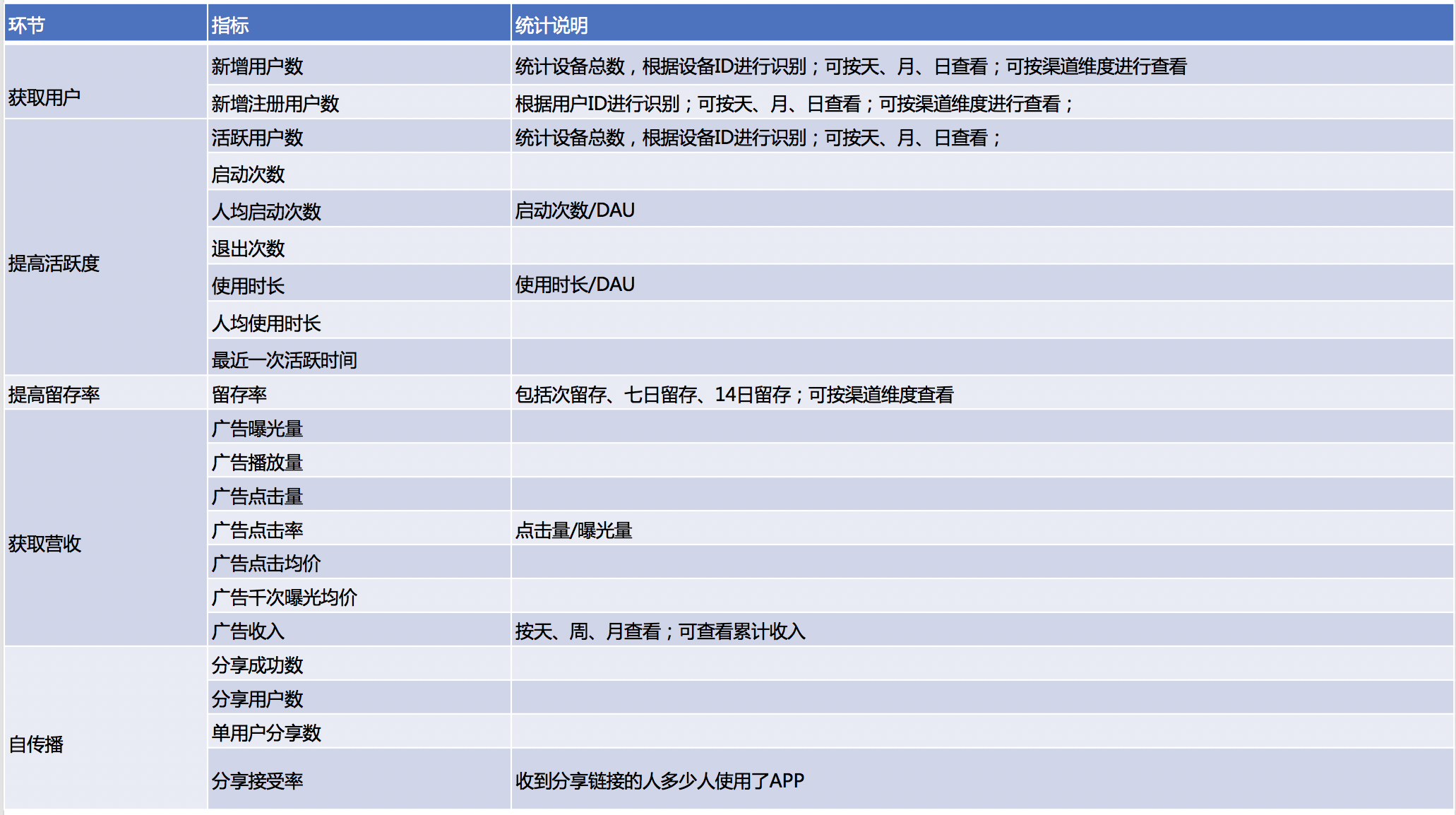 以视频类APP为例搭建数据指标体系