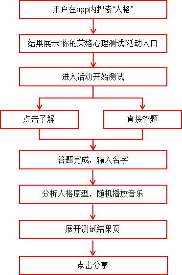 复盘网易、雪球等测试小游戏刷屏的背后