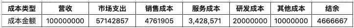 在线教育巨头押注用户入口，从成本视角看启蒙在线教育的增长焦虑