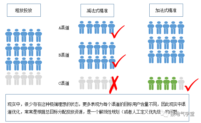 数据分析，怎么做才够“精准”