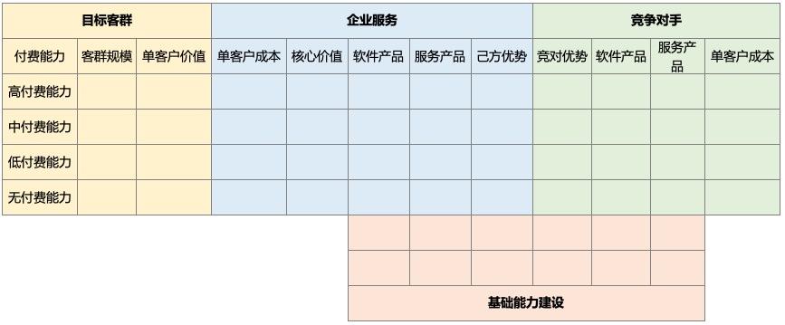 分享一个企业级SaaS的产品矩阵分析法