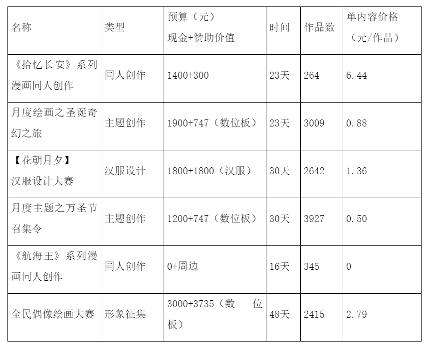 运营向竞品分析：以绘画社区产品“画世界”为例