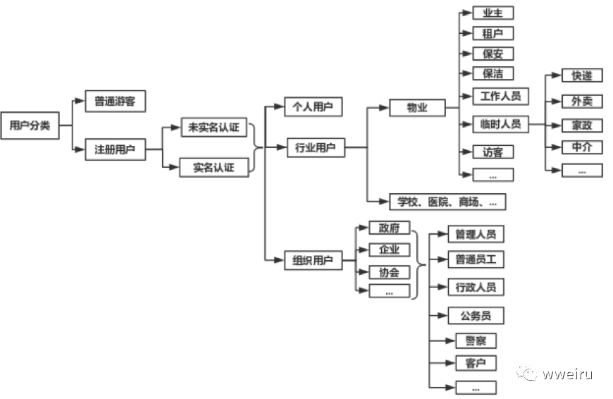 个人思考：业务中台建设系列（一）-用户中台