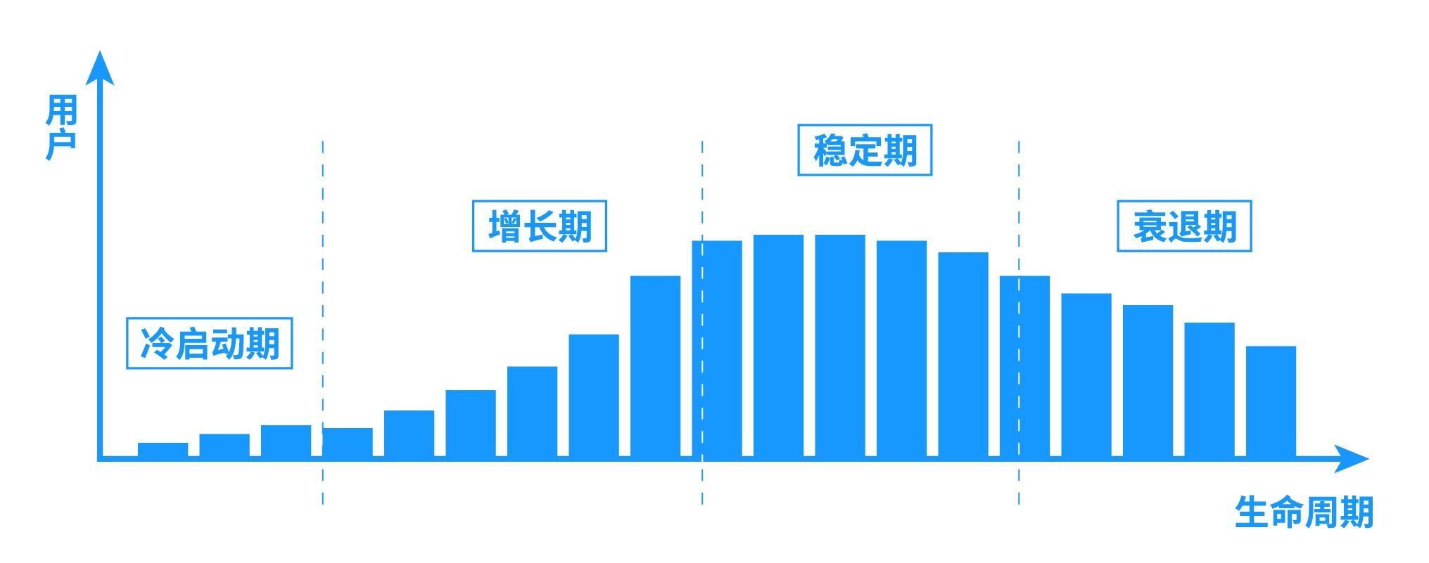 互联网用户运营五部曲